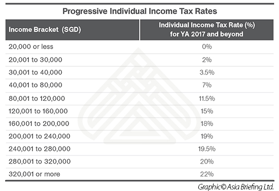 Asiapedia Progressive Individual Income Tax Rates In Singapore Dezan Shira Associates