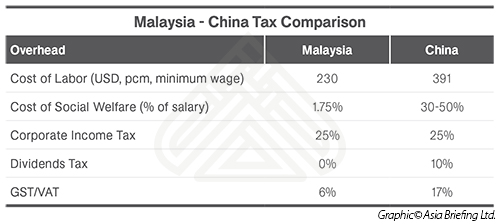 Asiapedia  Malaysia - China Tax Comparison  Dezan Shira & Associates